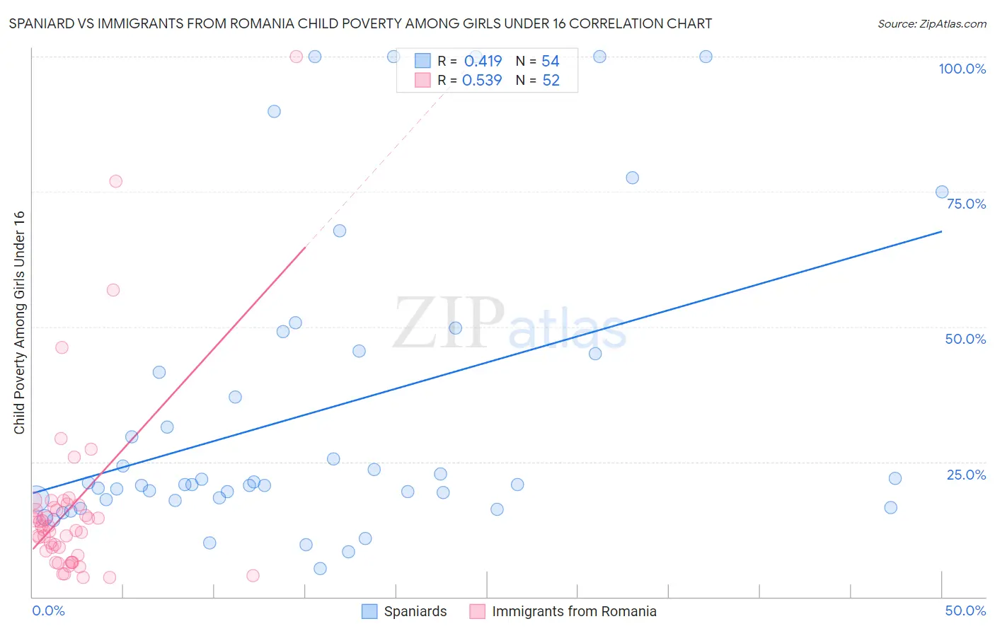 Spaniard vs Immigrants from Romania Child Poverty Among Girls Under 16