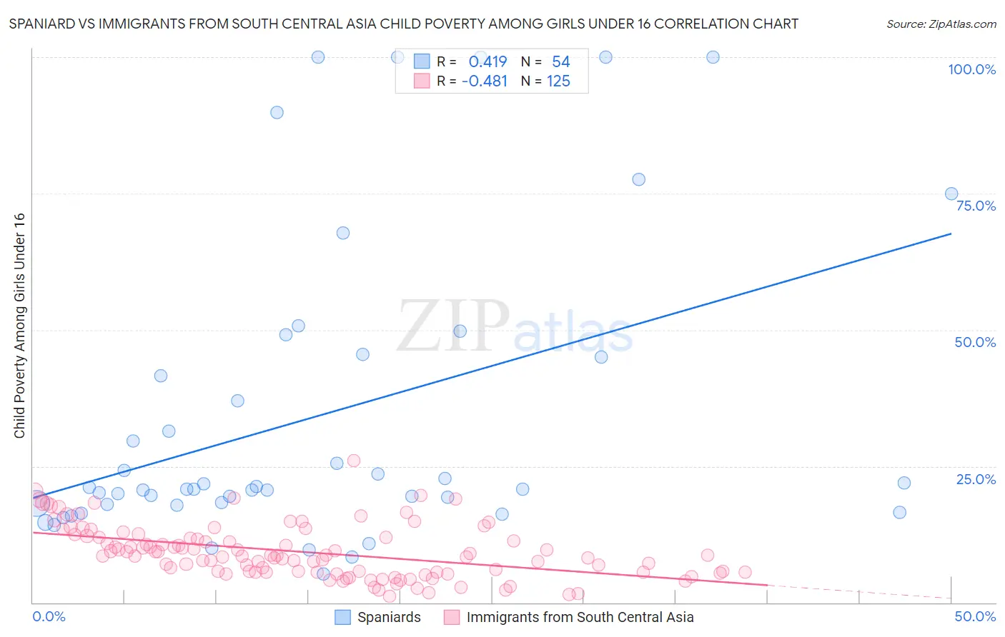 Spaniard vs Immigrants from South Central Asia Child Poverty Among Girls Under 16