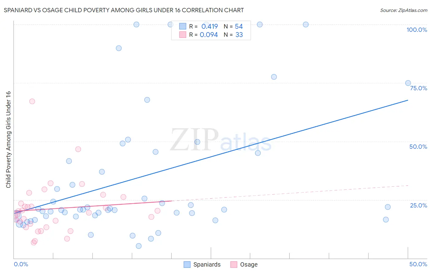 Spaniard vs Osage Child Poverty Among Girls Under 16