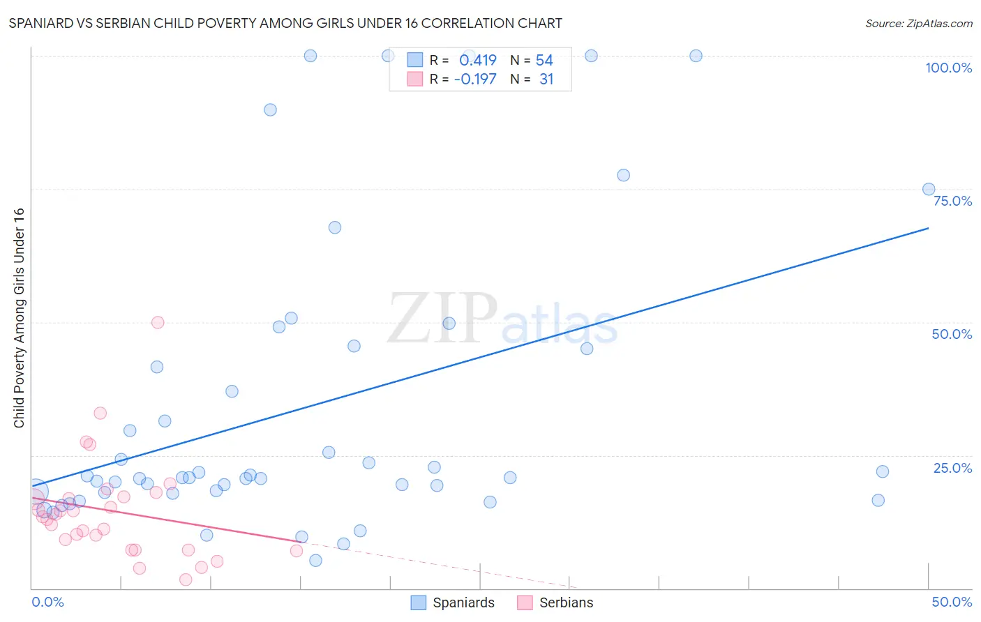 Spaniard vs Serbian Child Poverty Among Girls Under 16