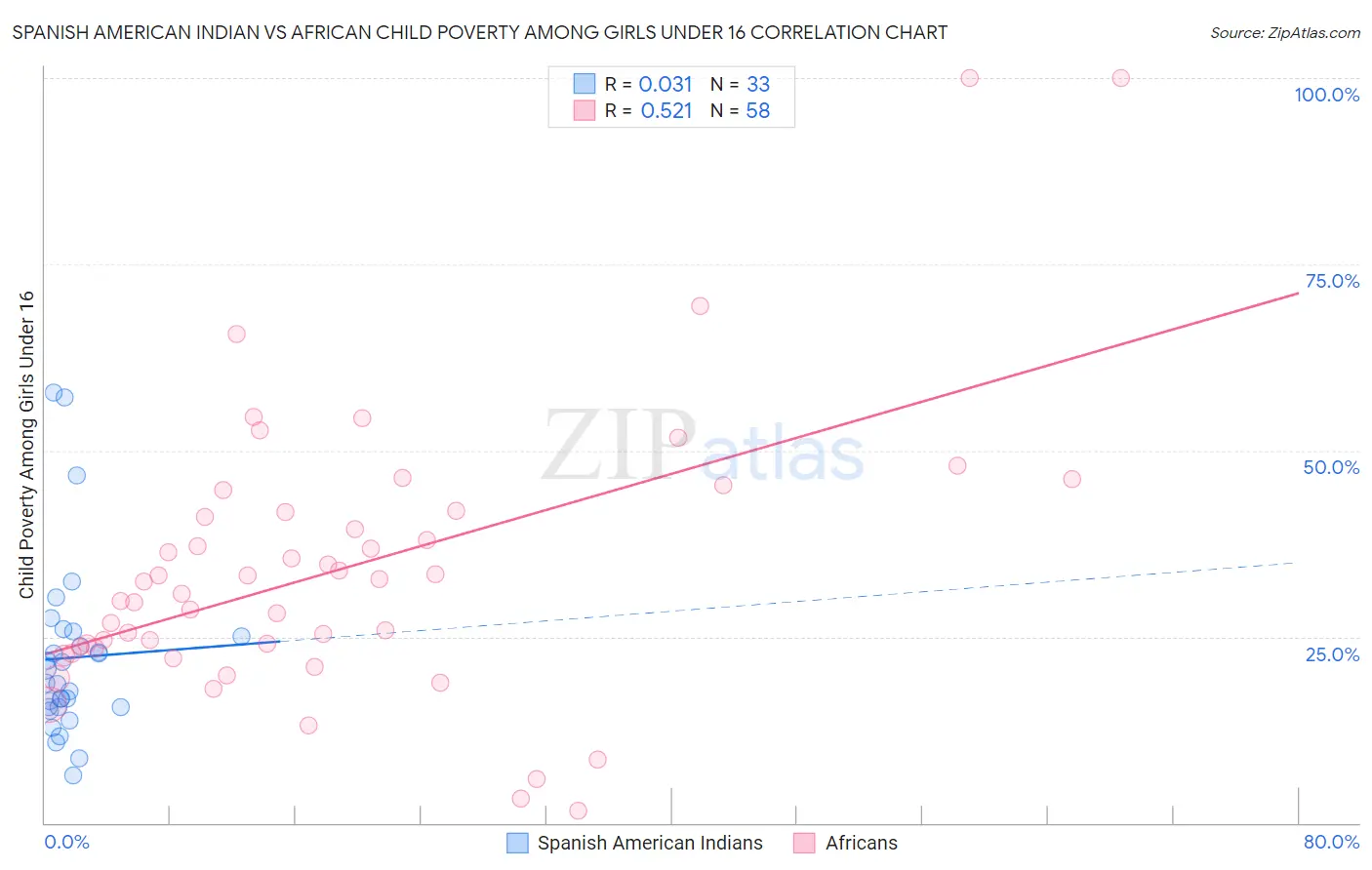 Spanish American Indian vs African Child Poverty Among Girls Under 16