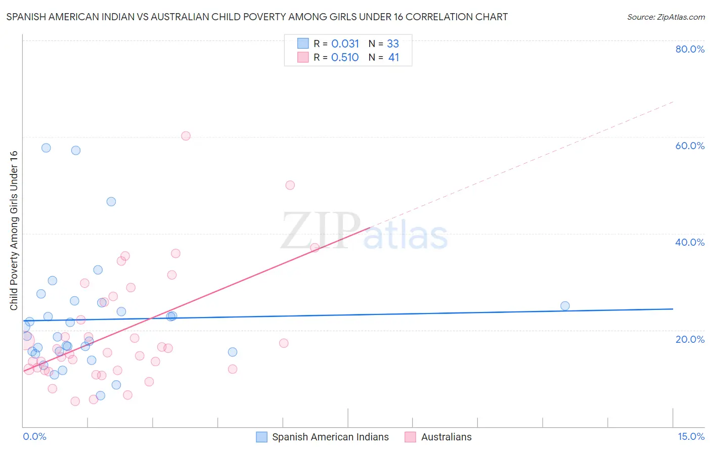 Spanish American Indian vs Australian Child Poverty Among Girls Under 16