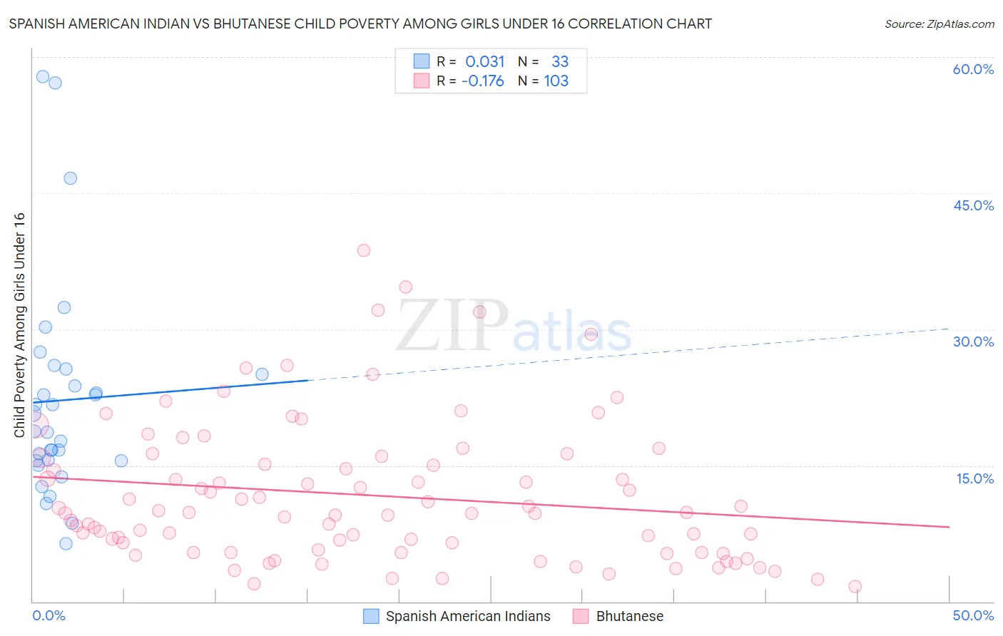 Spanish American Indian vs Bhutanese Child Poverty Among Girls Under 16