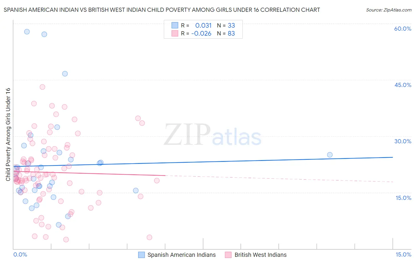 Spanish American Indian vs British West Indian Child Poverty Among Girls Under 16