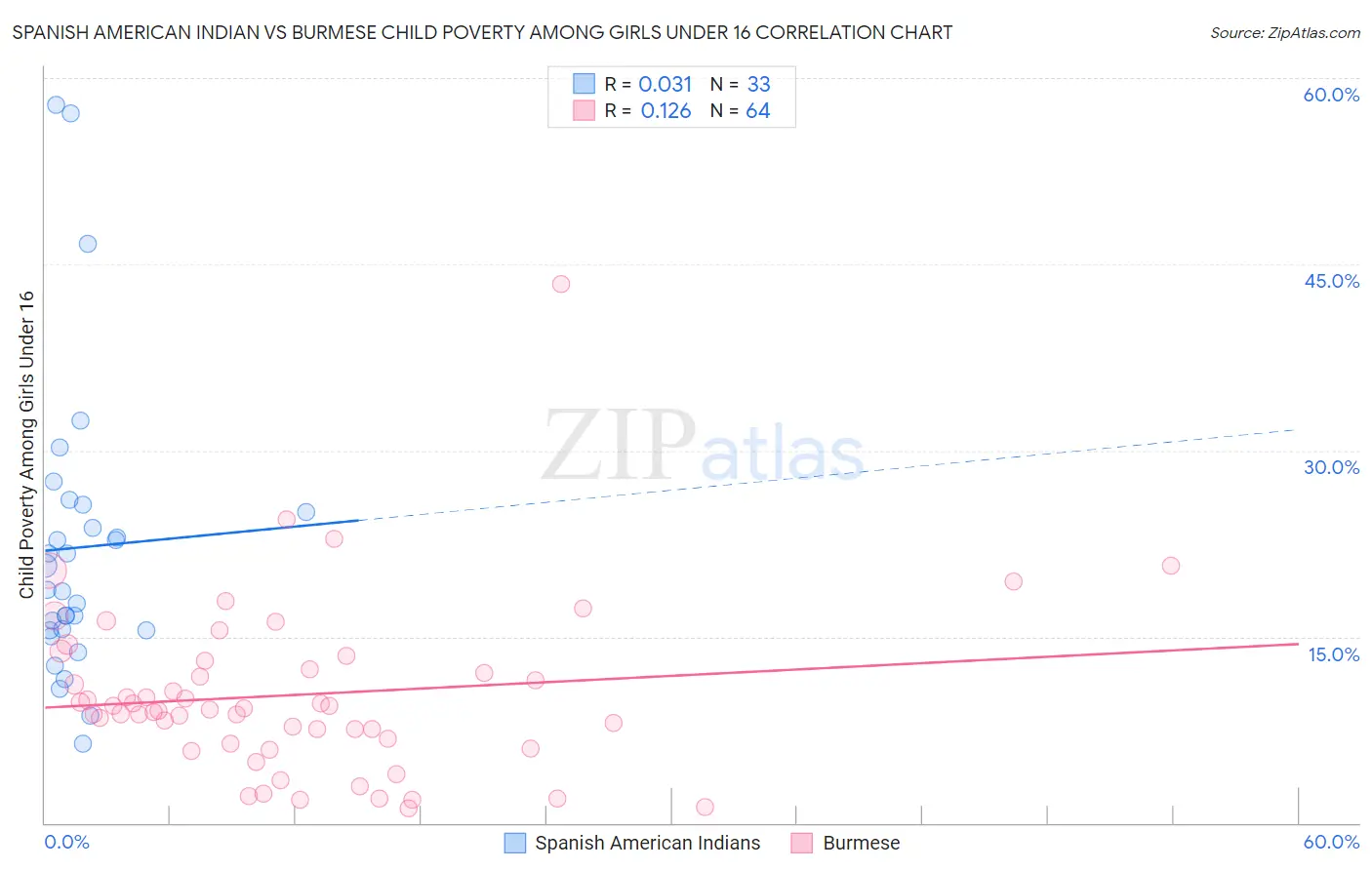 Spanish American Indian vs Burmese Child Poverty Among Girls Under 16