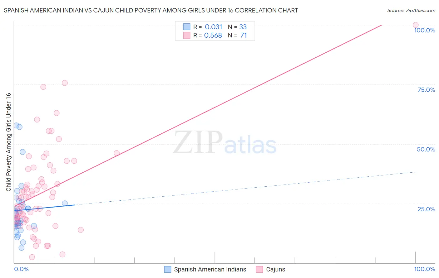 Spanish American Indian vs Cajun Child Poverty Among Girls Under 16