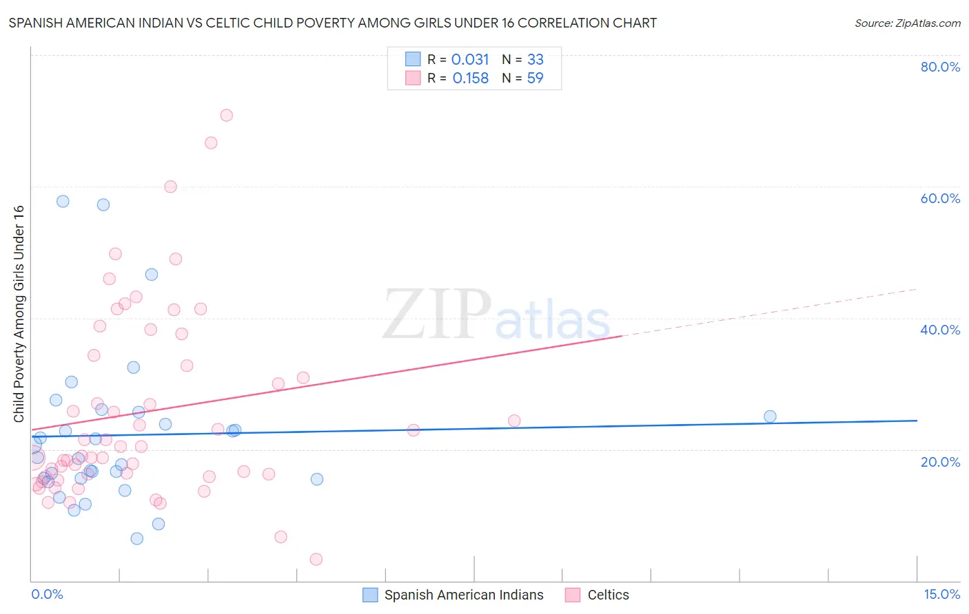 Spanish American Indian vs Celtic Child Poverty Among Girls Under 16