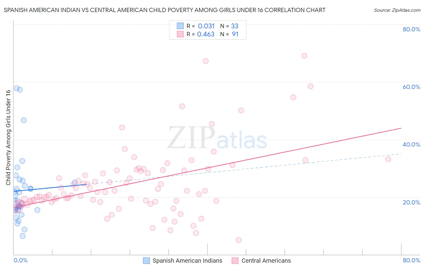 Spanish American Indian vs Central American Child Poverty Among Girls Under 16