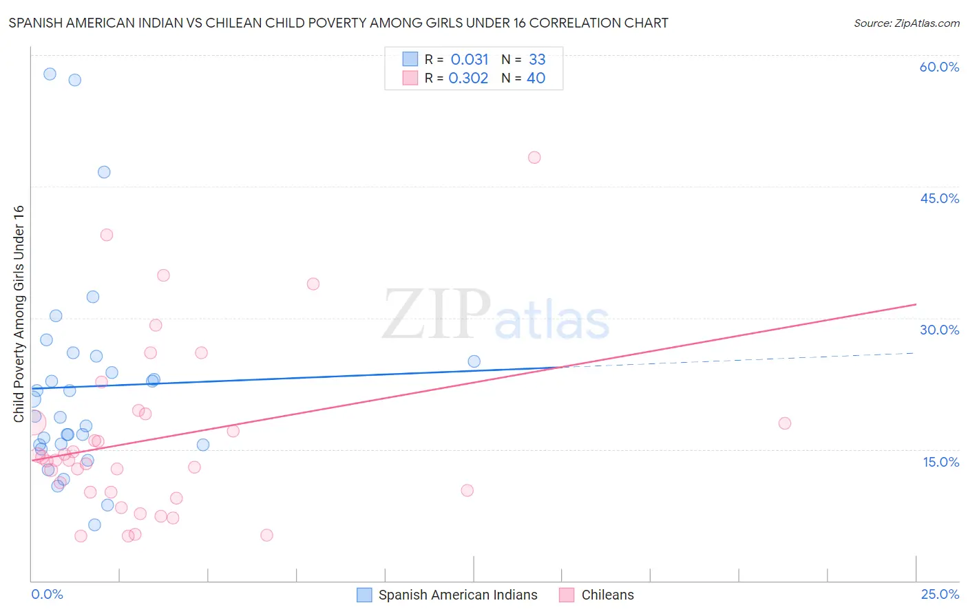 Spanish American Indian vs Chilean Child Poverty Among Girls Under 16