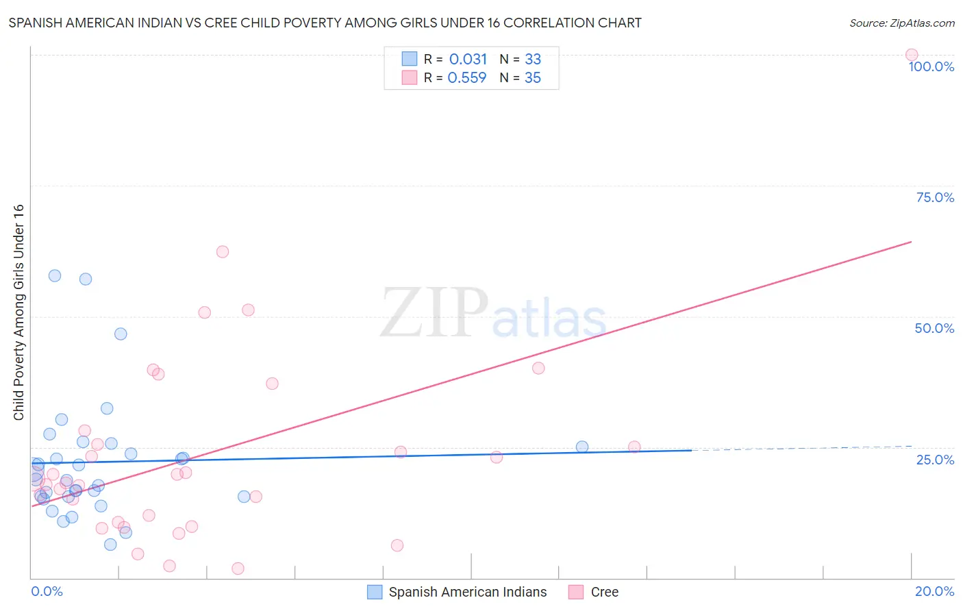 Spanish American Indian vs Cree Child Poverty Among Girls Under 16