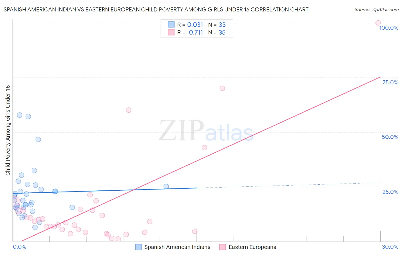 Spanish American Indian vs Eastern European Child Poverty Among Girls Under 16