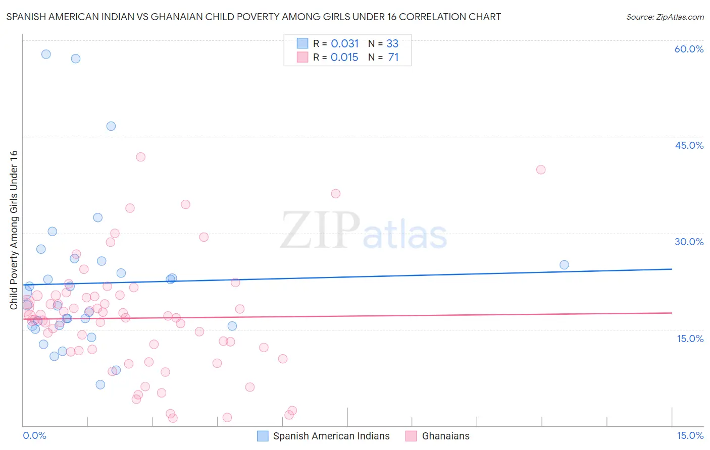 Spanish American Indian vs Ghanaian Child Poverty Among Girls Under 16