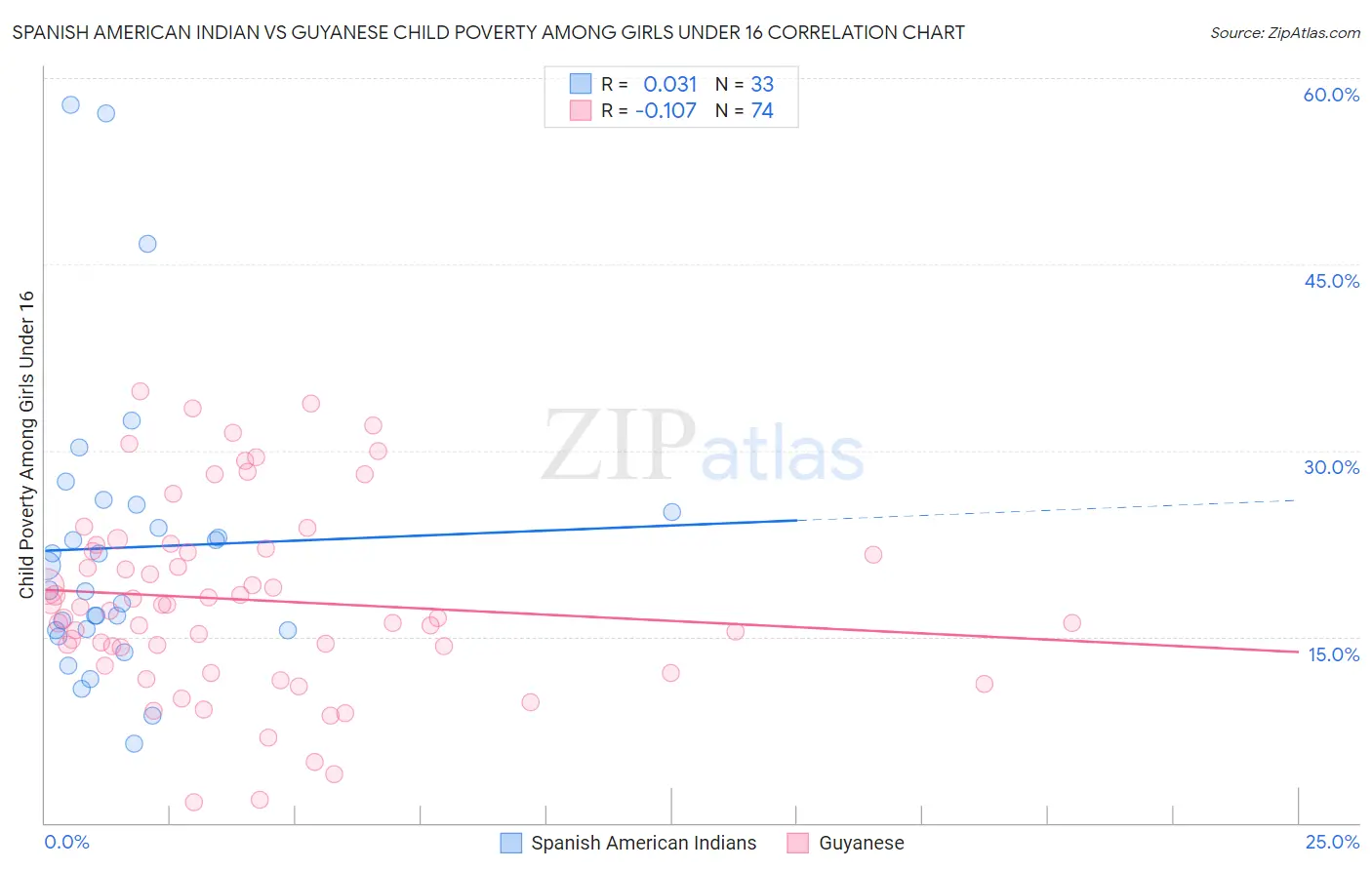 Spanish American Indian vs Guyanese Child Poverty Among Girls Under 16