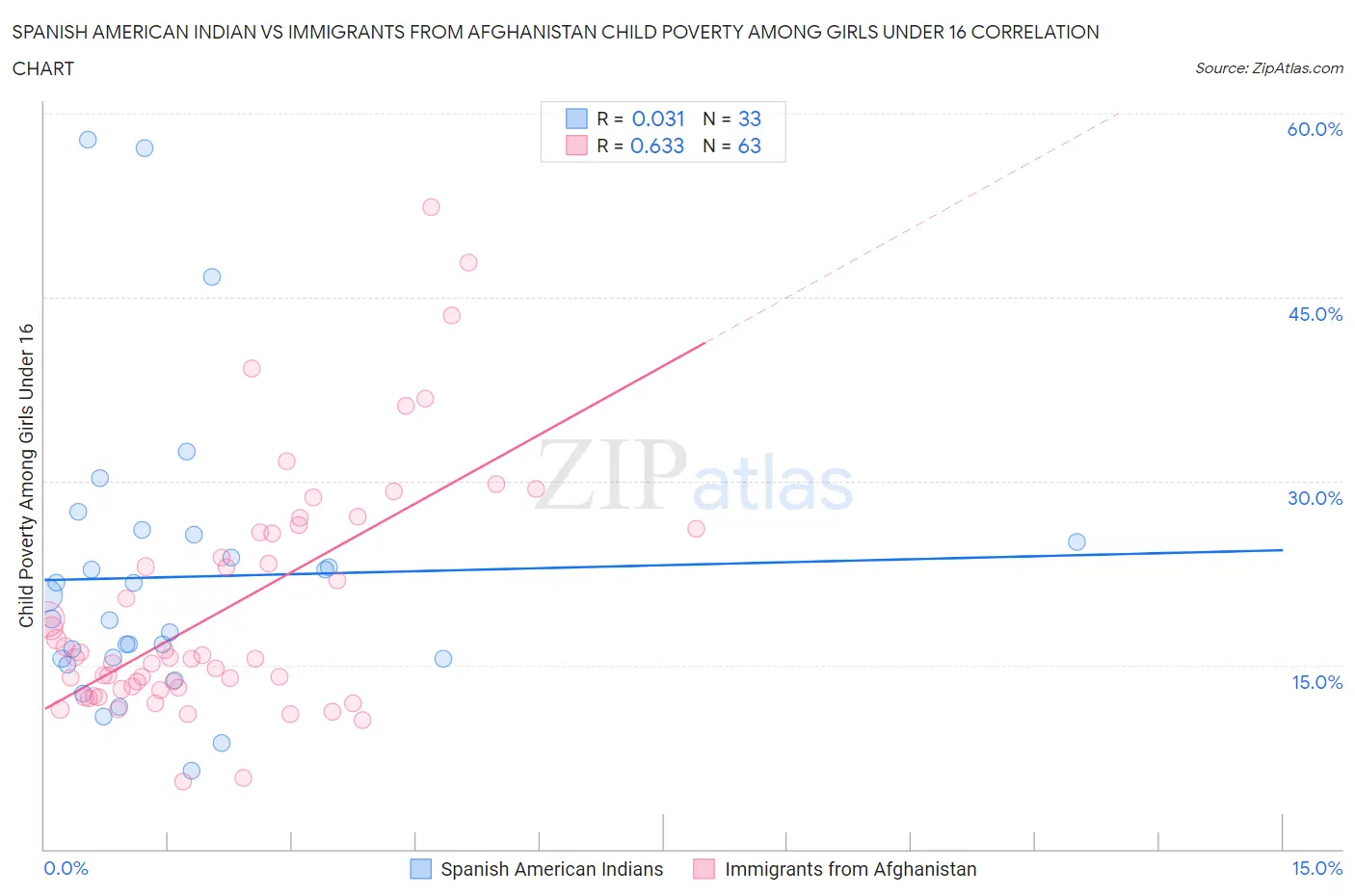 Spanish American Indian vs Immigrants from Afghanistan Child Poverty Among Girls Under 16