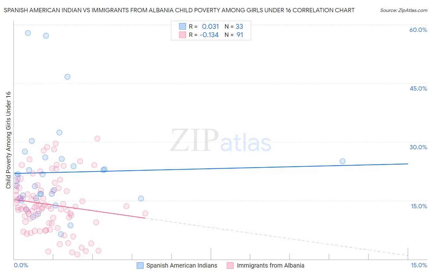 Spanish American Indian vs Immigrants from Albania Child Poverty Among Girls Under 16
