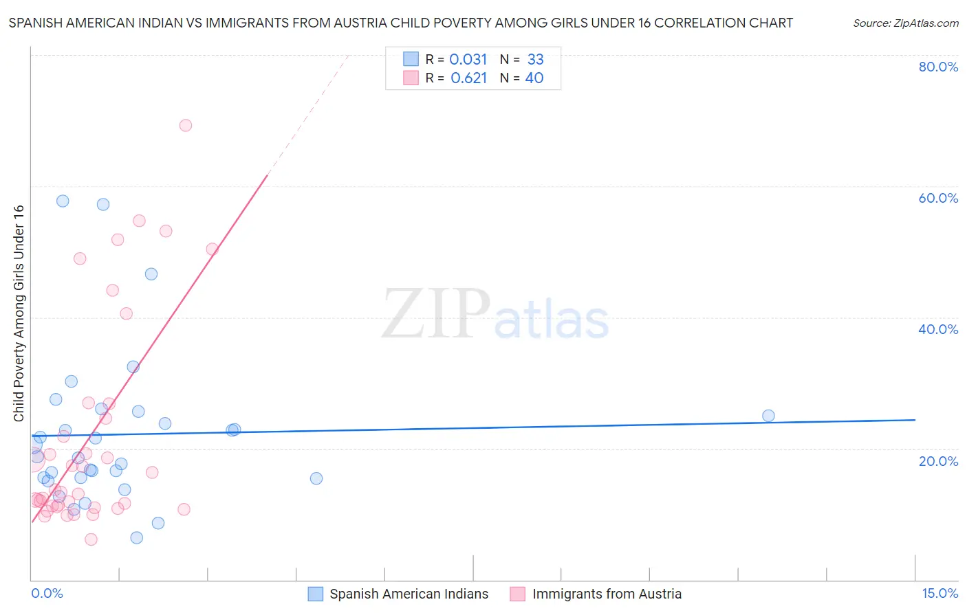 Spanish American Indian vs Immigrants from Austria Child Poverty Among Girls Under 16