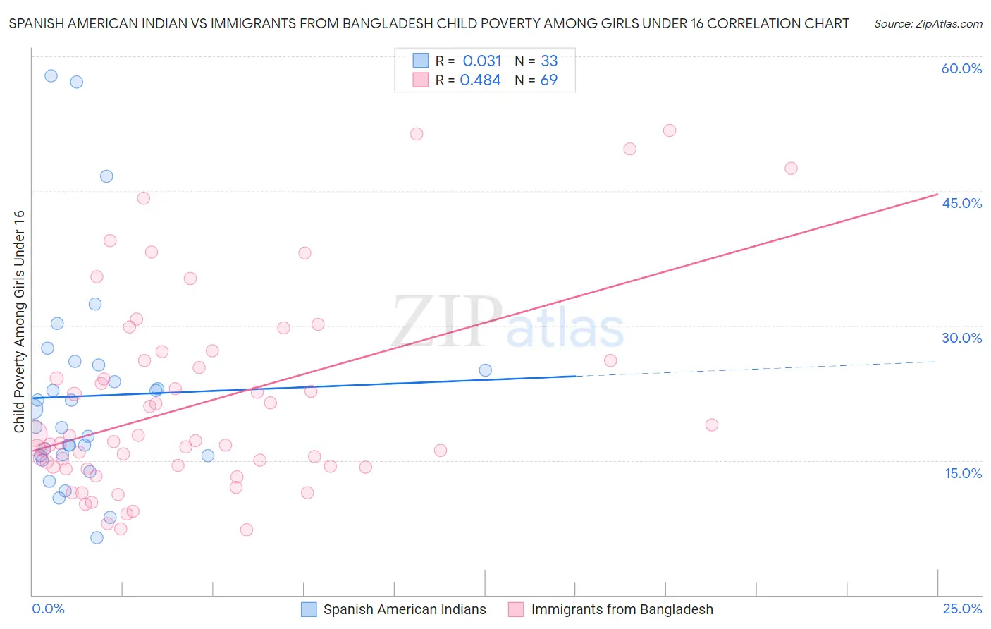Spanish American Indian vs Immigrants from Bangladesh Child Poverty Among Girls Under 16