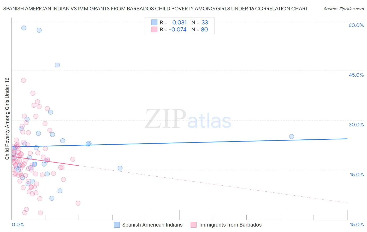 Spanish American Indian vs Immigrants from Barbados Child Poverty Among Girls Under 16