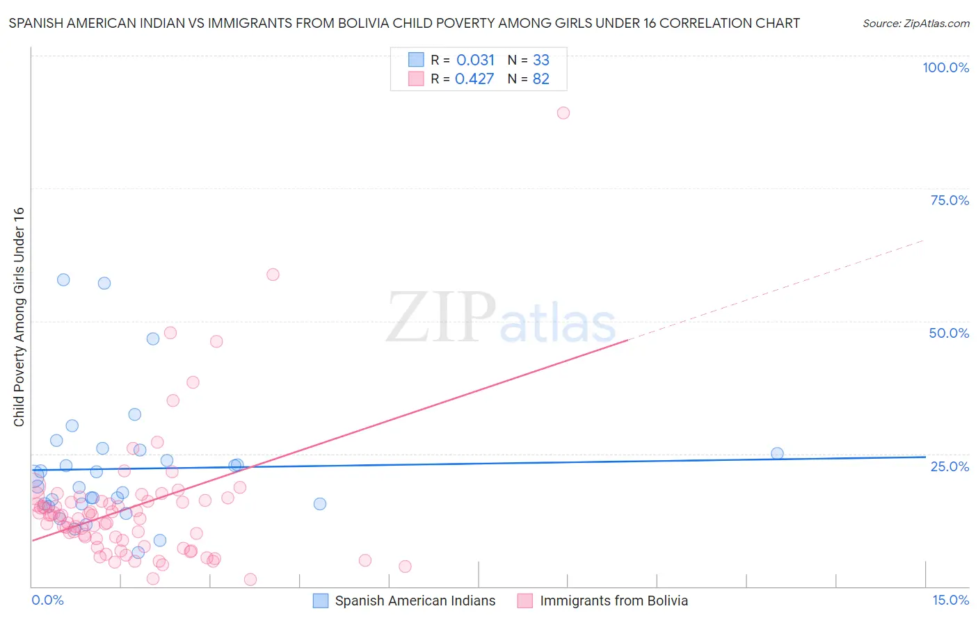 Spanish American Indian vs Immigrants from Bolivia Child Poverty Among Girls Under 16