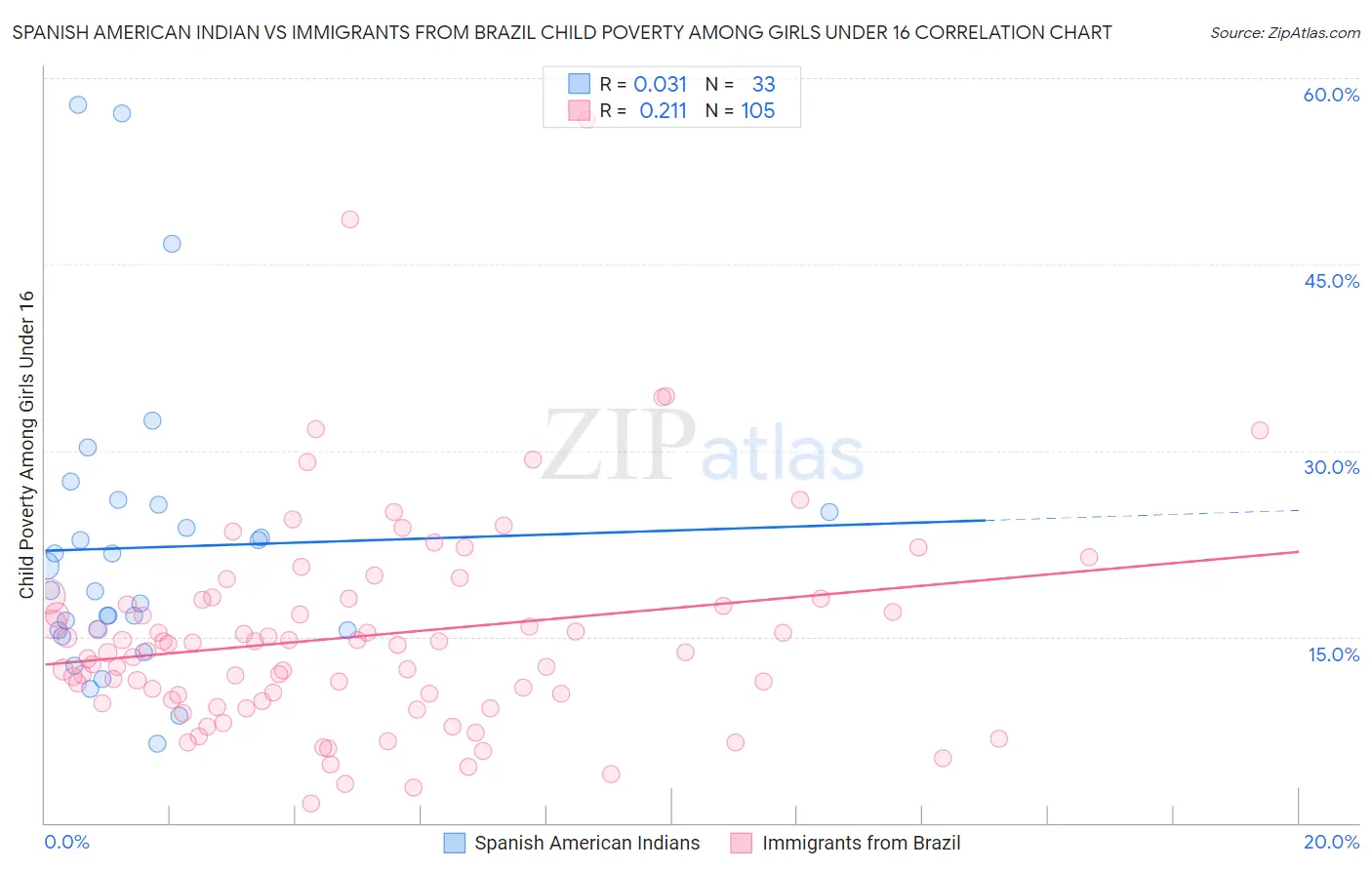 Spanish American Indian vs Immigrants from Brazil Child Poverty Among Girls Under 16