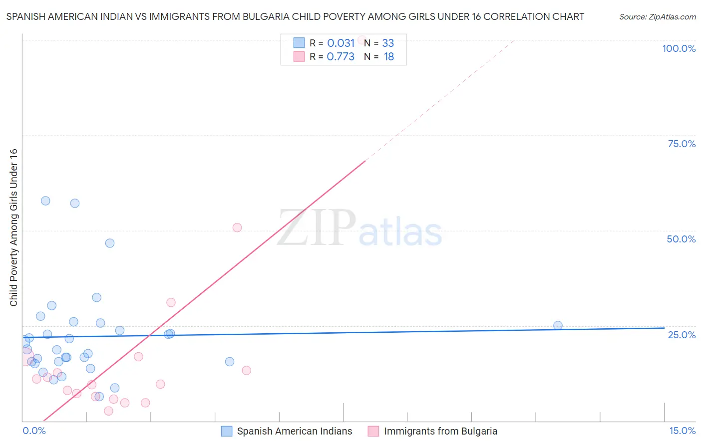 Spanish American Indian vs Immigrants from Bulgaria Child Poverty Among Girls Under 16