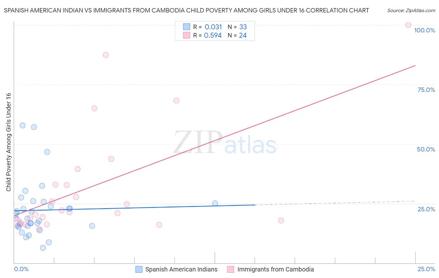 Spanish American Indian vs Immigrants from Cambodia Child Poverty Among Girls Under 16