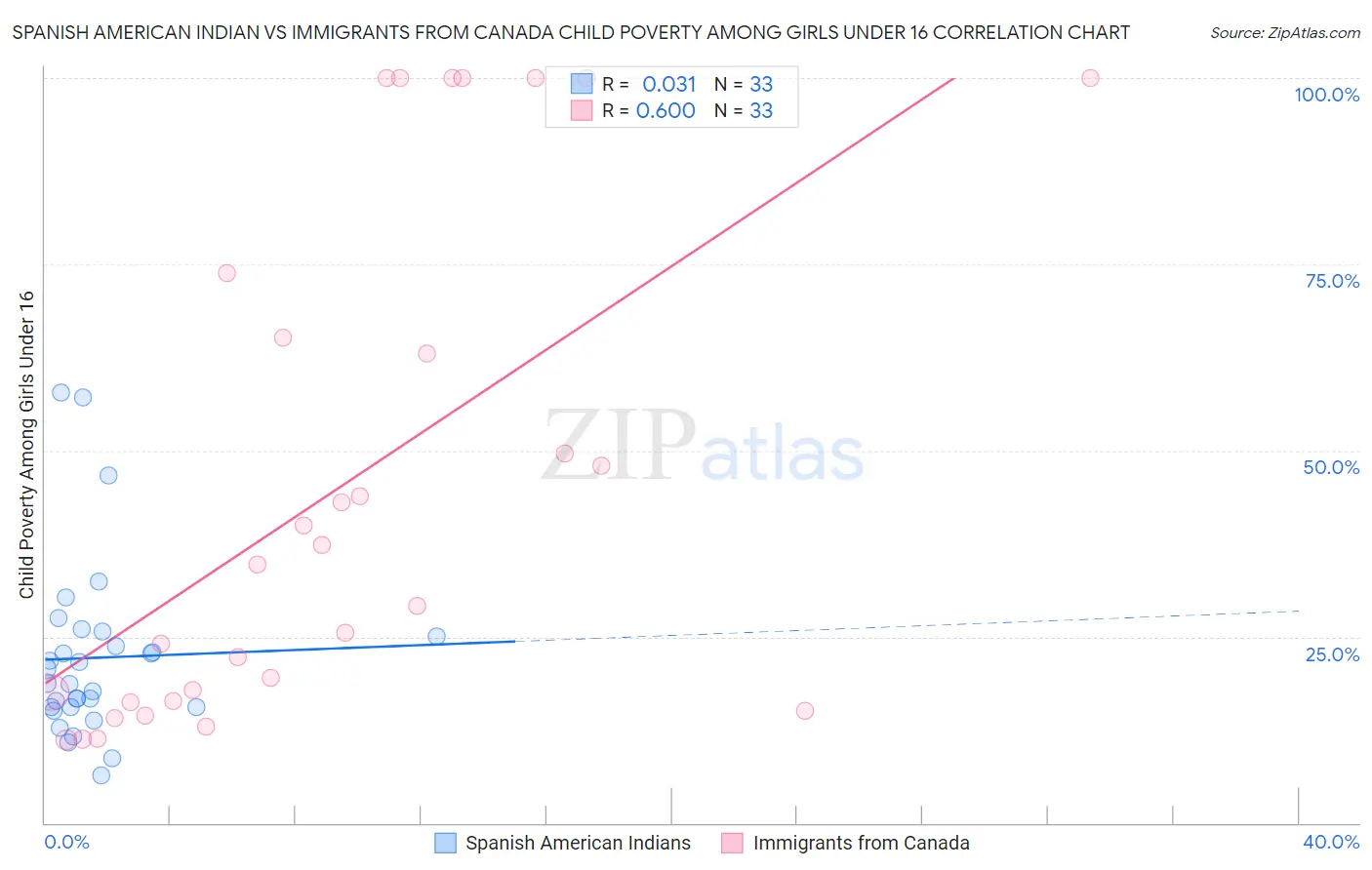 Spanish American Indian vs Immigrants from Canada Child Poverty Among Girls Under 16