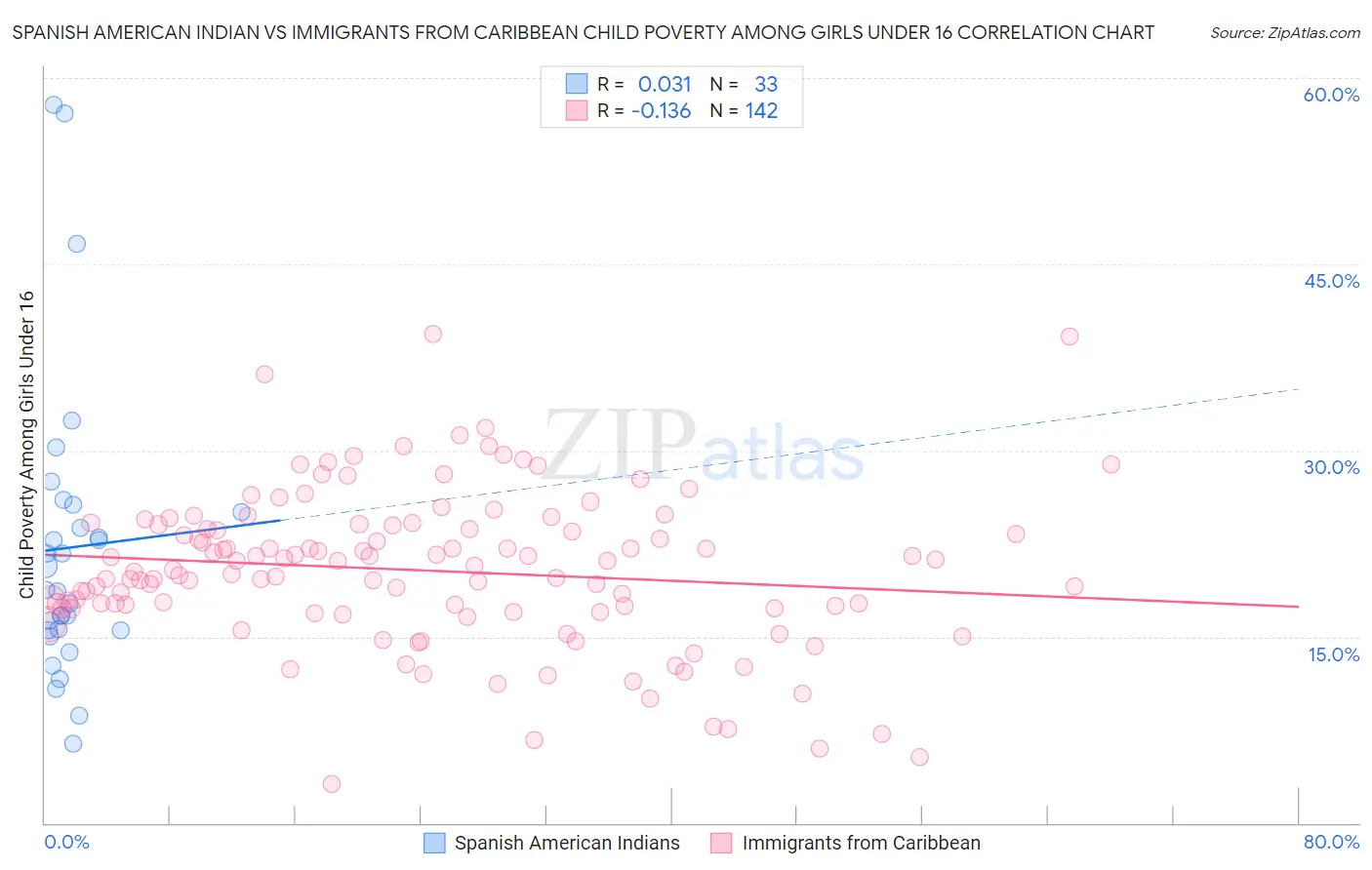 Spanish American Indian vs Immigrants from Caribbean Child Poverty Among Girls Under 16