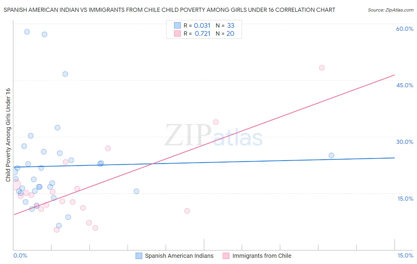 Spanish American Indian vs Immigrants from Chile Child Poverty Among Girls Under 16