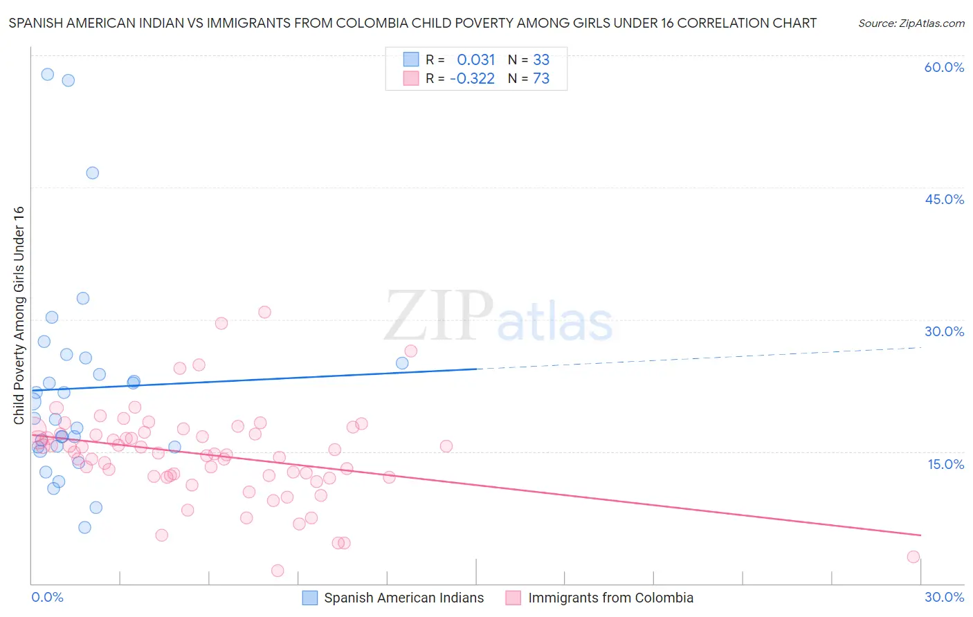 Spanish American Indian vs Immigrants from Colombia Child Poverty Among Girls Under 16