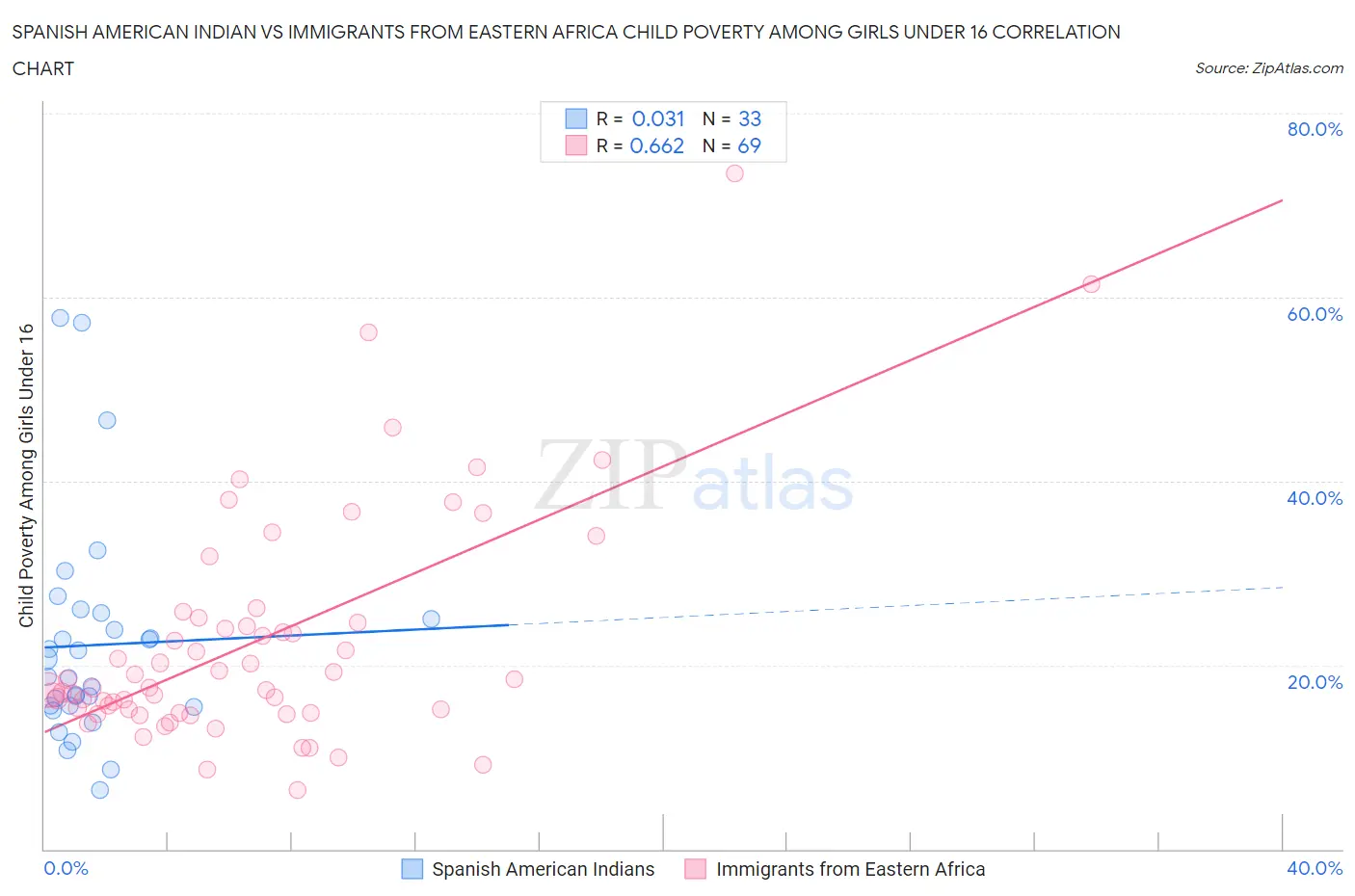 Spanish American Indian vs Immigrants from Eastern Africa Child Poverty Among Girls Under 16