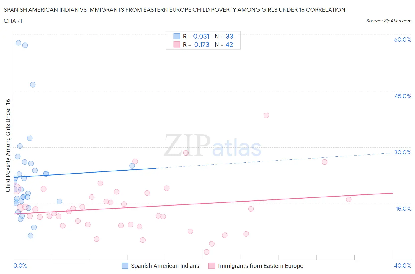 Spanish American Indian vs Immigrants from Eastern Europe Child Poverty Among Girls Under 16