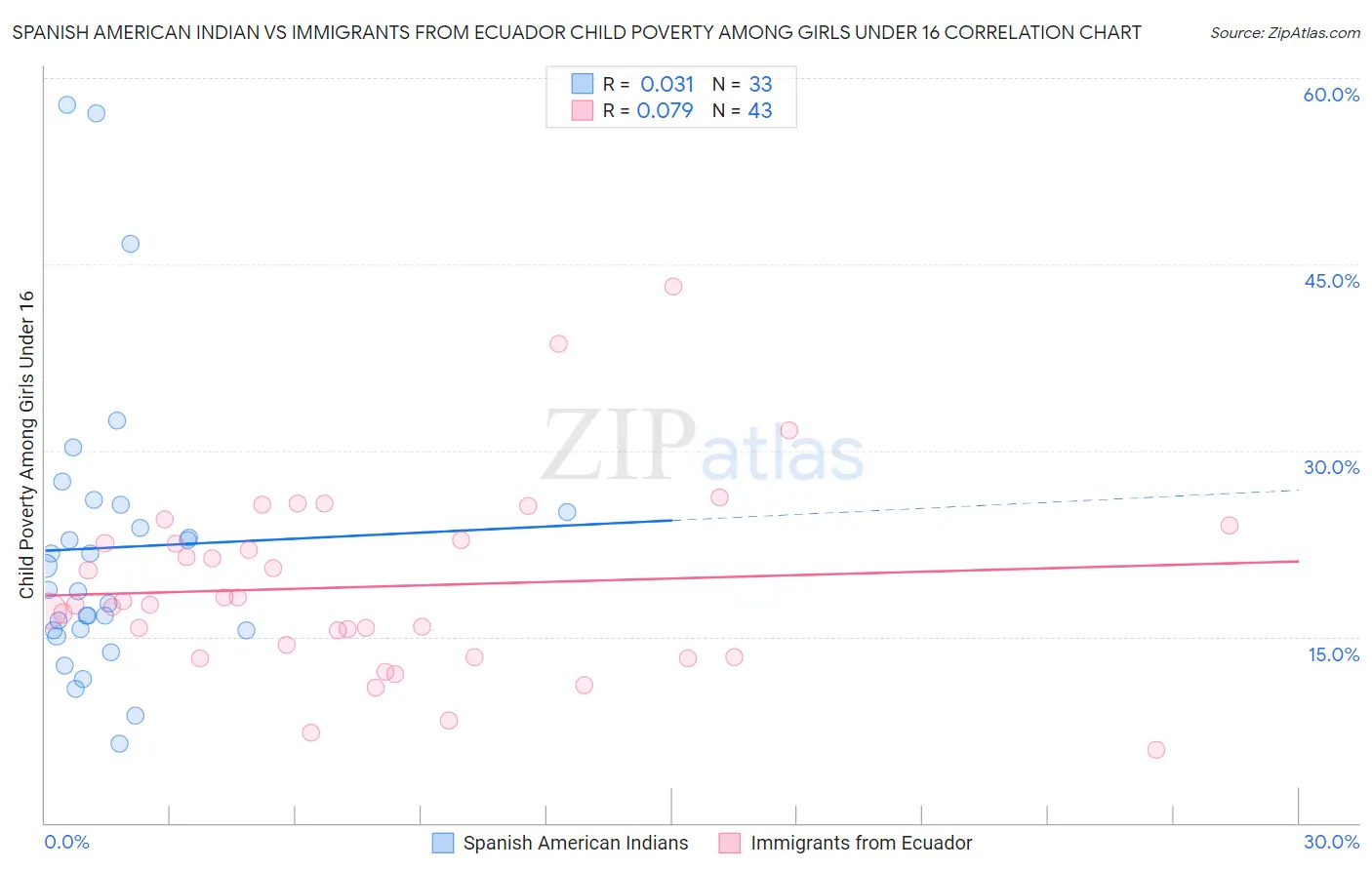 Spanish American Indian vs Immigrants from Ecuador Child Poverty Among Girls Under 16