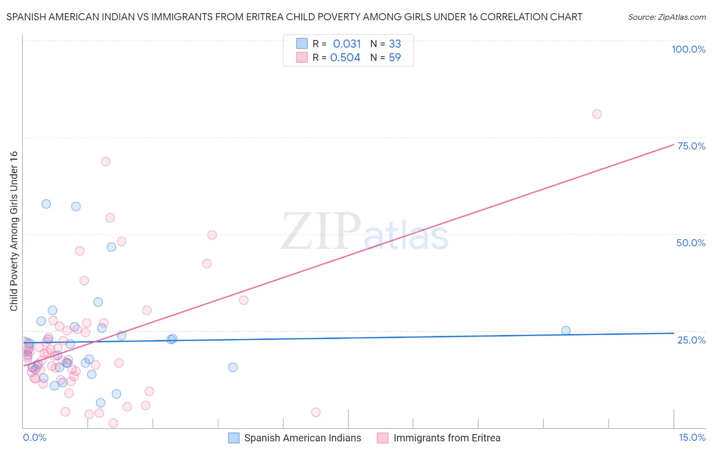 Spanish American Indian vs Immigrants from Eritrea Child Poverty Among Girls Under 16