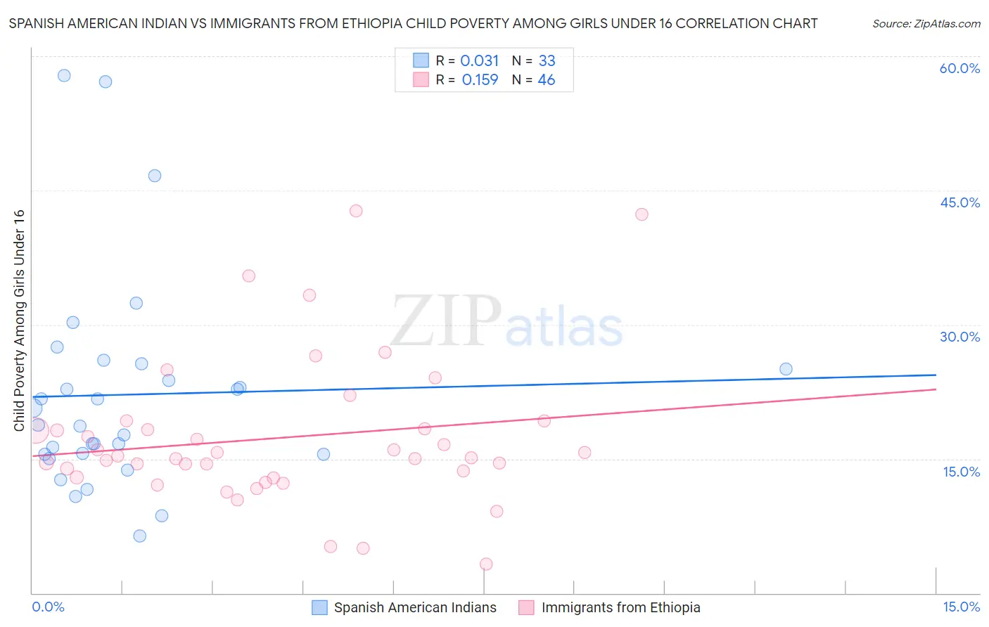 Spanish American Indian vs Immigrants from Ethiopia Child Poverty Among Girls Under 16