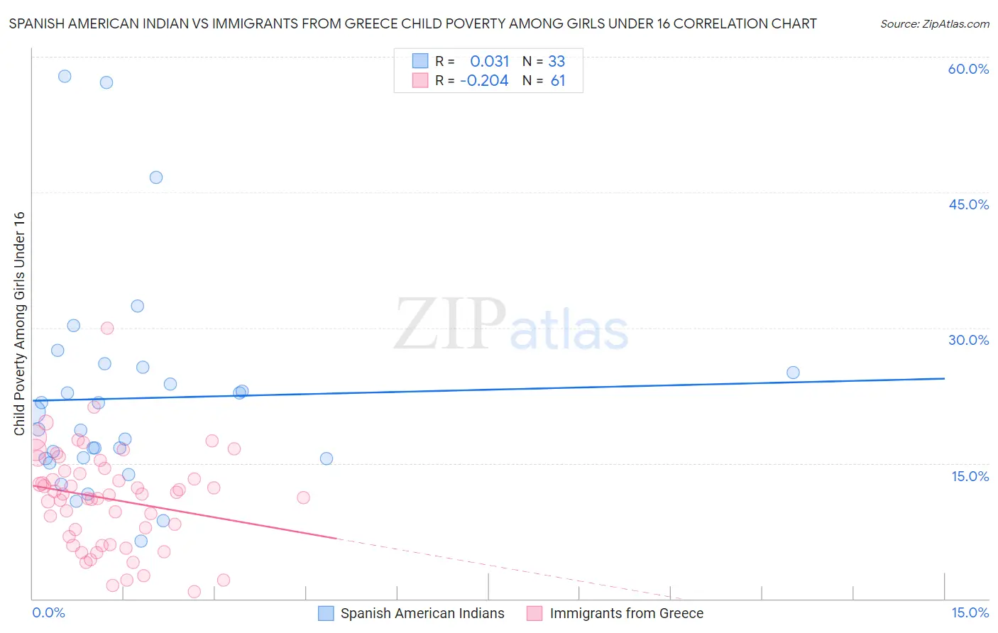 Spanish American Indian vs Immigrants from Greece Child Poverty Among Girls Under 16