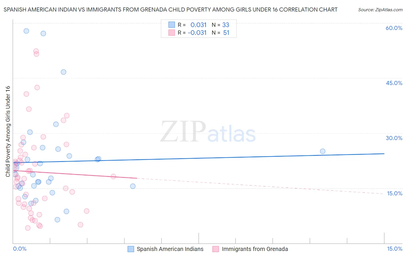 Spanish American Indian vs Immigrants from Grenada Child Poverty Among Girls Under 16