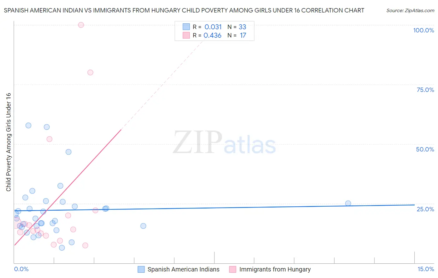 Spanish American Indian vs Immigrants from Hungary Child Poverty Among Girls Under 16