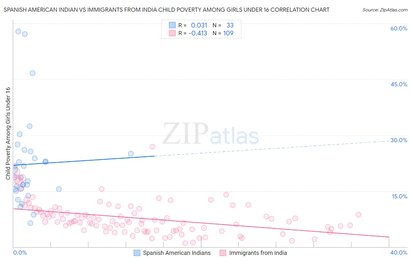 Spanish American Indian vs Immigrants from India Child Poverty Among Girls Under 16