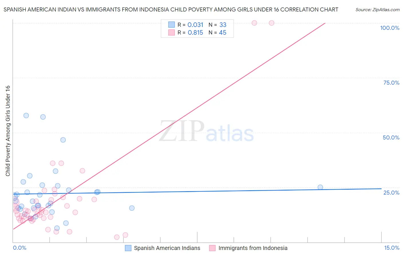 Spanish American Indian vs Immigrants from Indonesia Child Poverty Among Girls Under 16