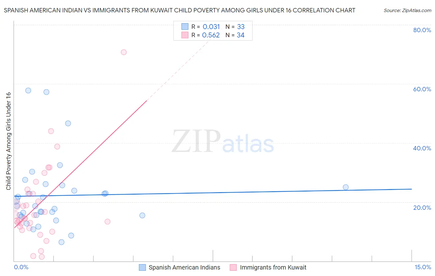 Spanish American Indian vs Immigrants from Kuwait Child Poverty Among Girls Under 16