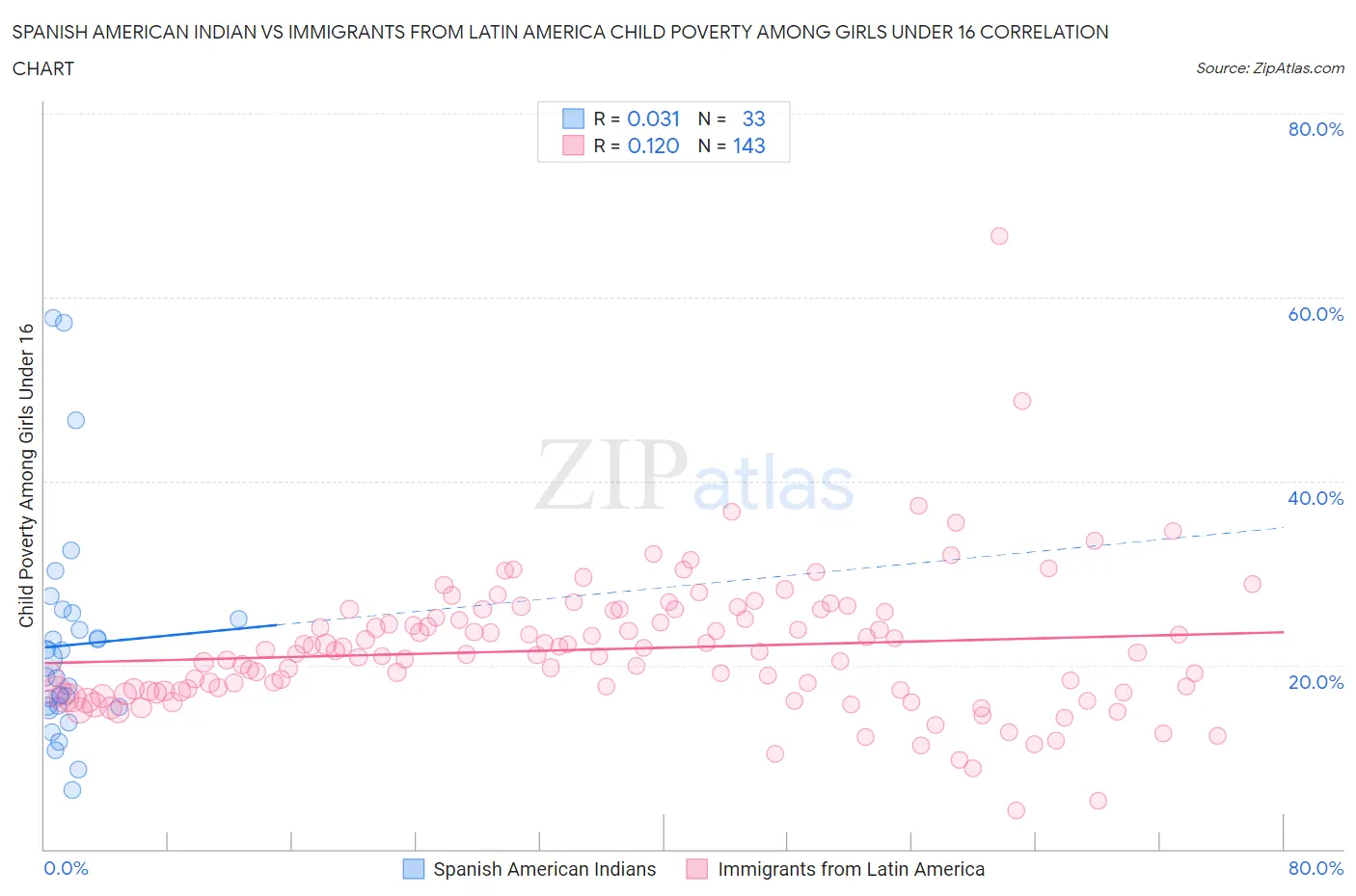 Spanish American Indian vs Immigrants from Latin America Child Poverty Among Girls Under 16