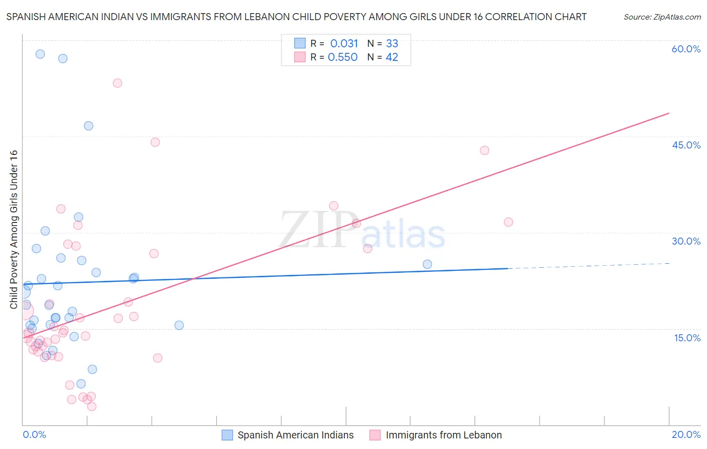 Spanish American Indian vs Immigrants from Lebanon Child Poverty Among Girls Under 16