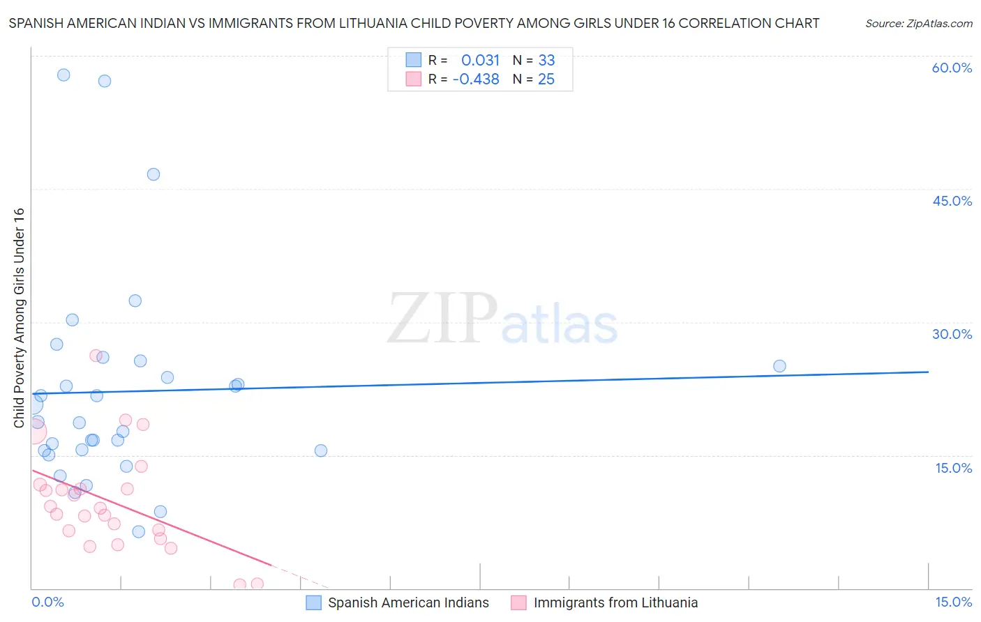 Spanish American Indian vs Immigrants from Lithuania Child Poverty Among Girls Under 16