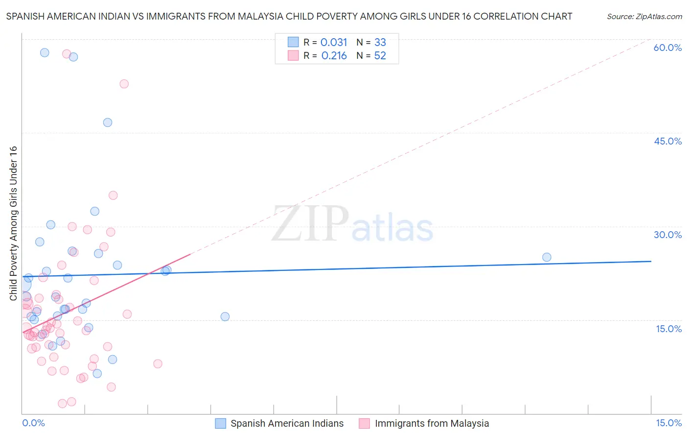 Spanish American Indian vs Immigrants from Malaysia Child Poverty Among Girls Under 16