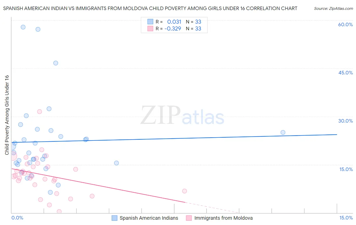 Spanish American Indian vs Immigrants from Moldova Child Poverty Among Girls Under 16