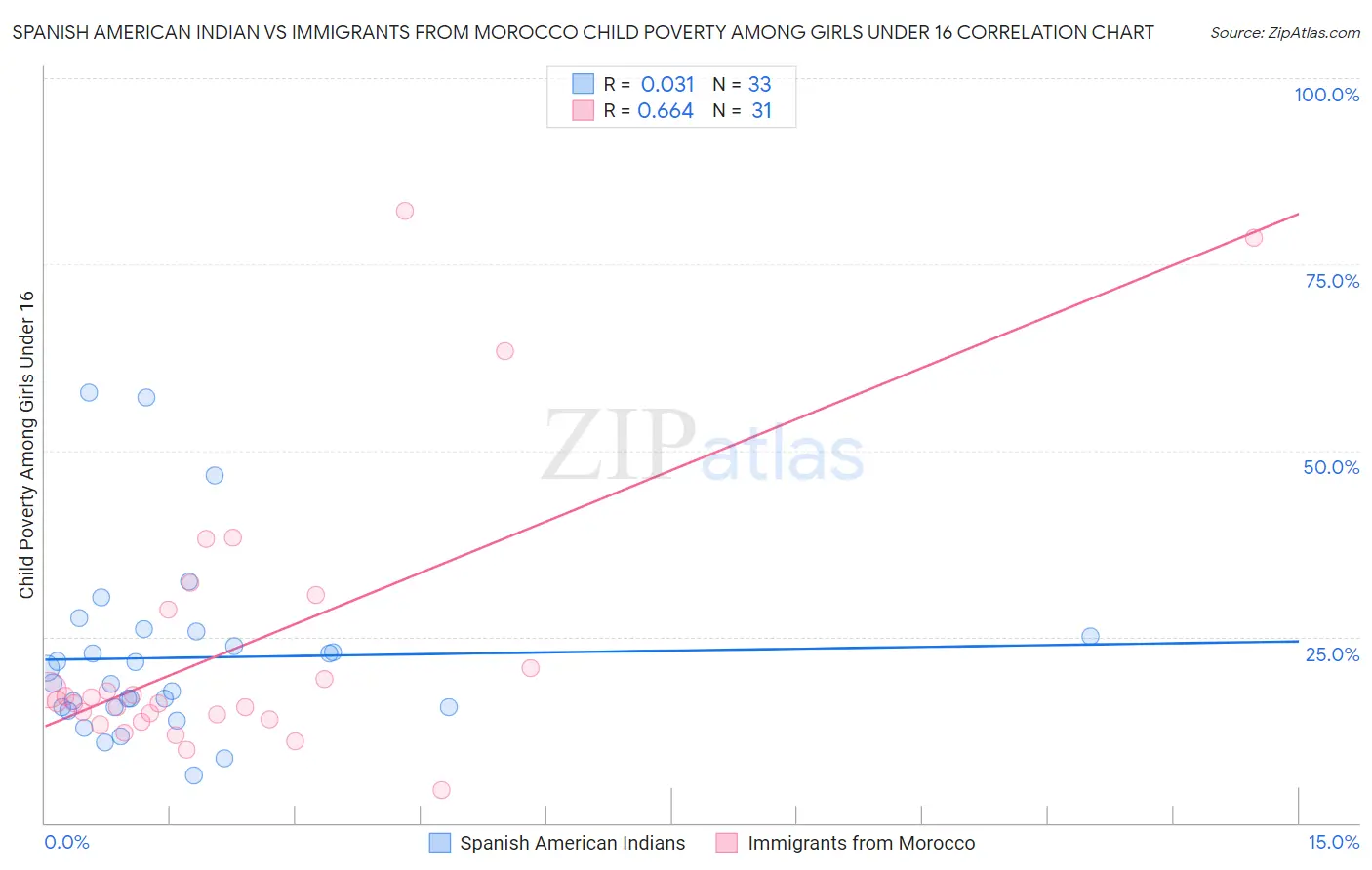 Spanish American Indian vs Immigrants from Morocco Child Poverty Among Girls Under 16
