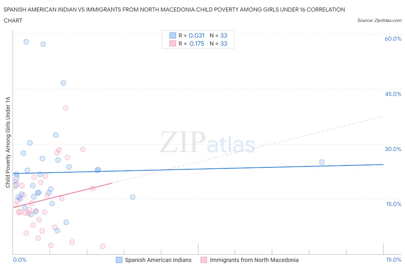 Spanish American Indian vs Immigrants from North Macedonia Child Poverty Among Girls Under 16