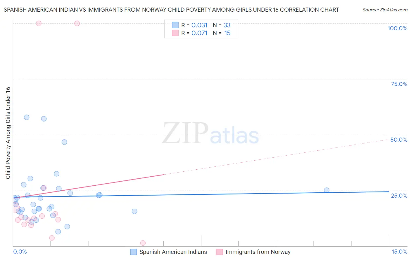 Spanish American Indian vs Immigrants from Norway Child Poverty Among Girls Under 16