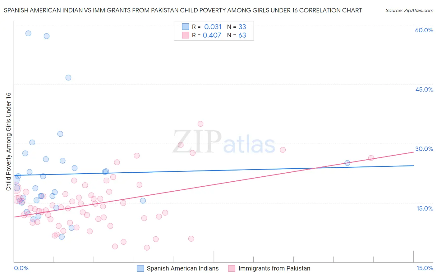 Spanish American Indian vs Immigrants from Pakistan Child Poverty Among Girls Under 16